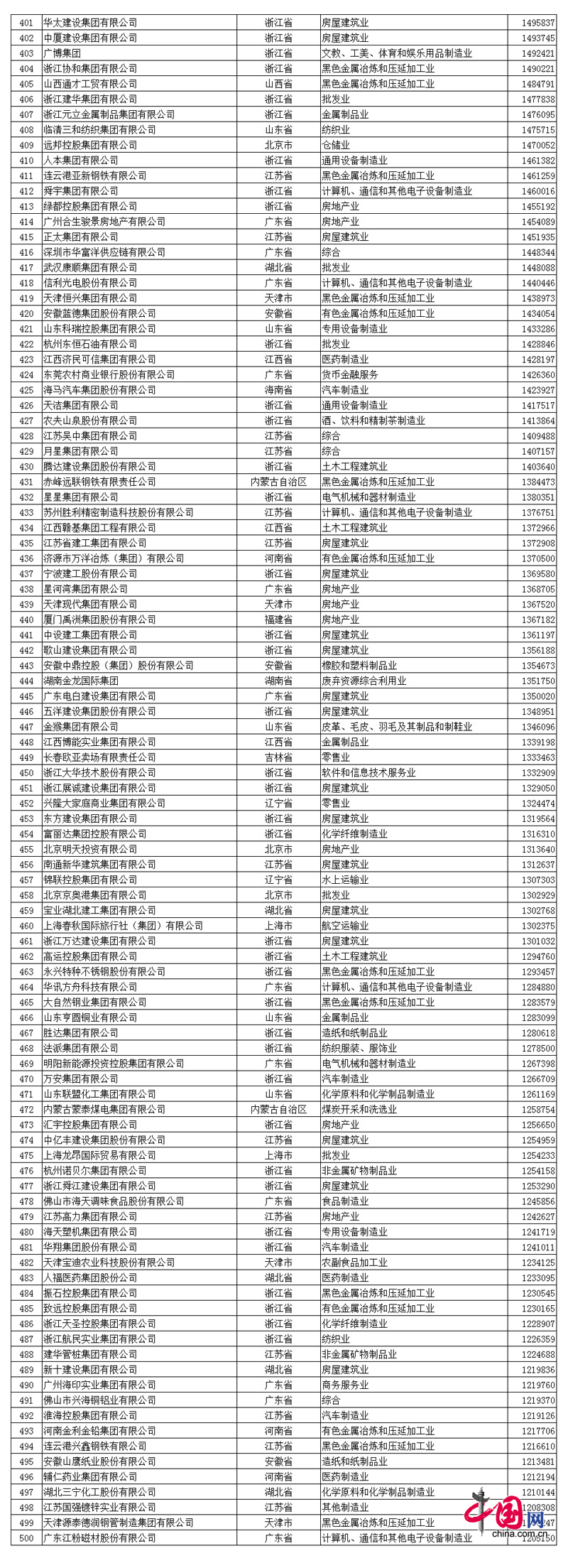 2017中國民企500強(qiáng)發(fā)布 全名單看這里! 2017中國民營企業(yè)500強(qiáng)名單