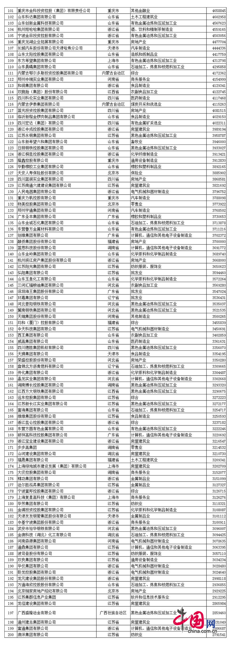 2017中國民企500強(qiáng)發(fā)布 全名單看這里! 2017中國民企500強(qiáng)發(fā)布 全名單看這里!