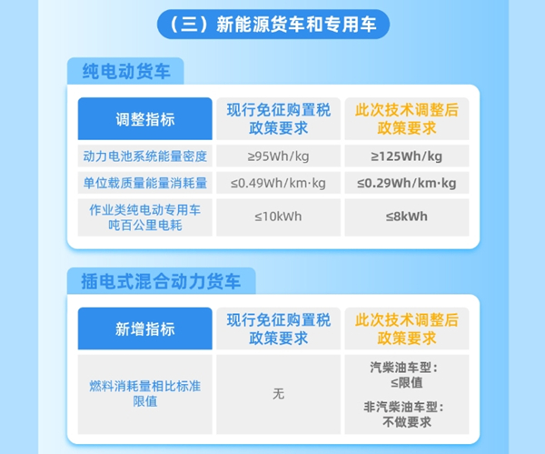 整車能耗、續(xù)駛里程、動力電池系統(tǒng)能量密度等現有技術指標要求