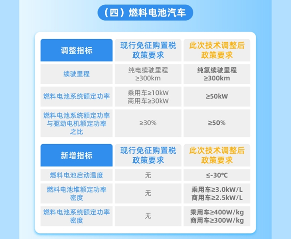 整車能耗、續(xù)駛里程、動力電池系統(tǒng)能量密度等現有技術指標要求
